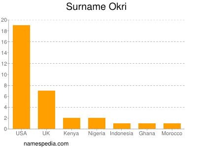 Surname Okri