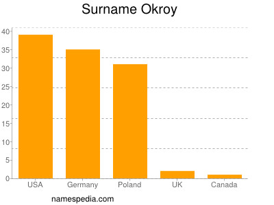 Surname Okroy