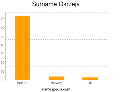 Surname Okrzeja