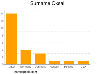 Surname Oksal