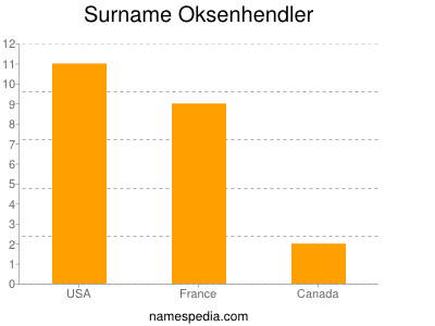 Surname Oksenhendler