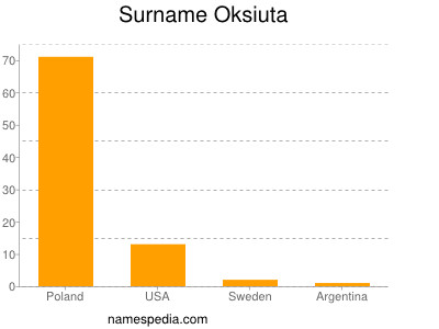 Surname Oksiuta