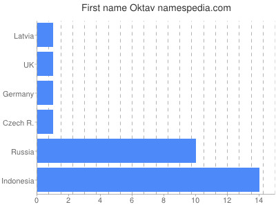 Given name Oktav