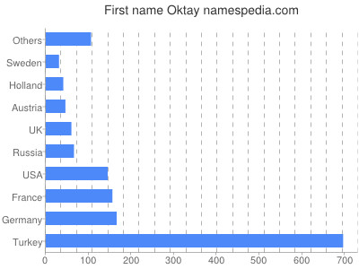 Given name Oktay