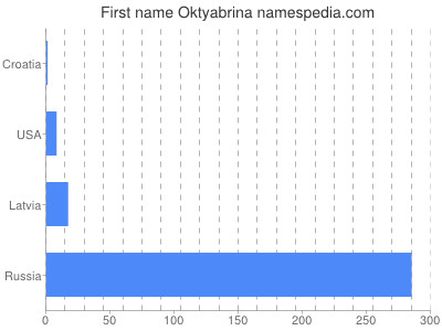Given name Oktyabrina