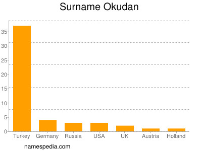 Surname Okudan