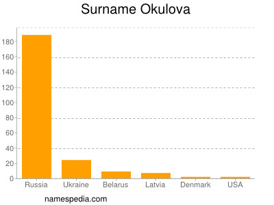 Surname Okulova