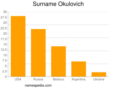Surname Okulovich