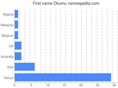 Given name Okumu