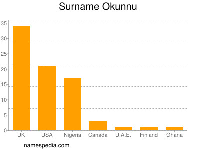 Surname Okunnu