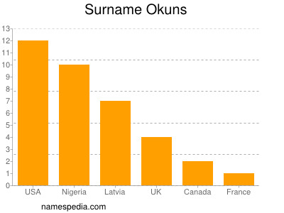 Surname Okuns