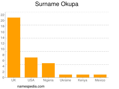 Surname Okupa