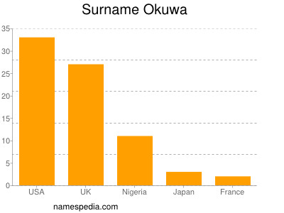 Surname Okuwa