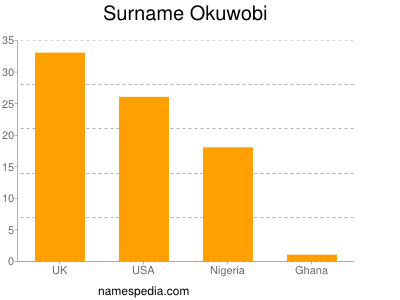 Surname Okuwobi