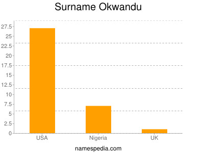 Surname Okwandu