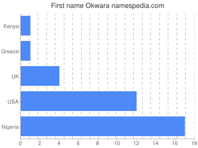 Vornamen Okwara
