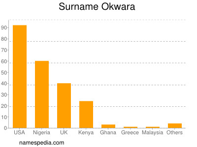 Familiennamen Okwara
