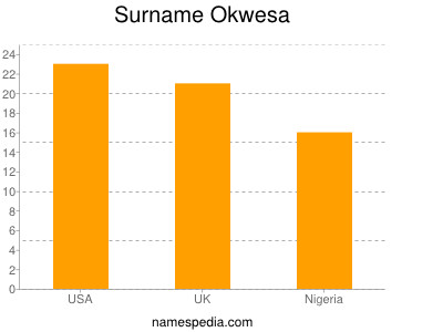 Surname Okwesa