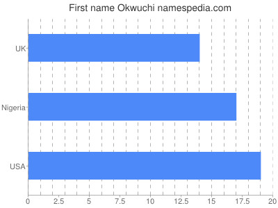 Given name Okwuchi