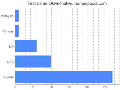 Given name Okwuchukwu