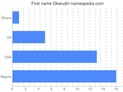 Given name Okwudiri