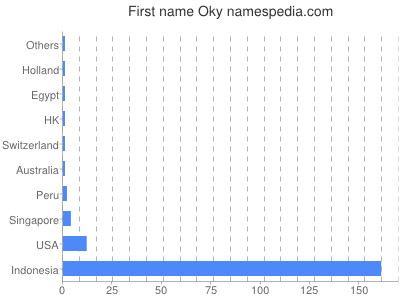 Given name Oky