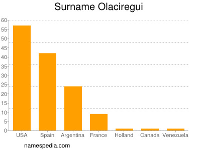 Surname Olaciregui