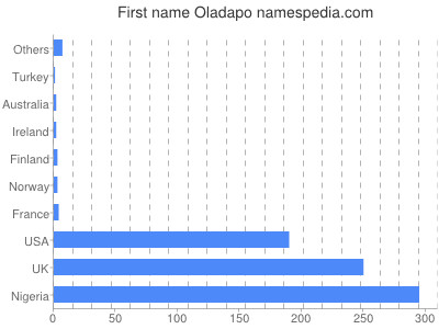 Given name Oladapo