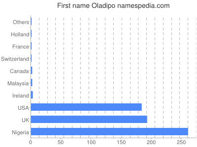 Vornamen Oladipo