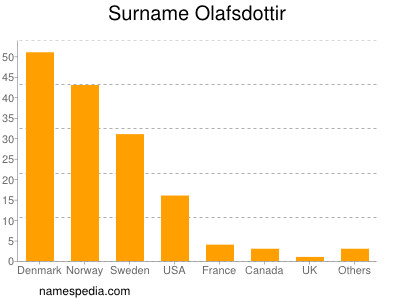 Surname Olafsdottir