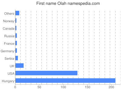 Given name Olah