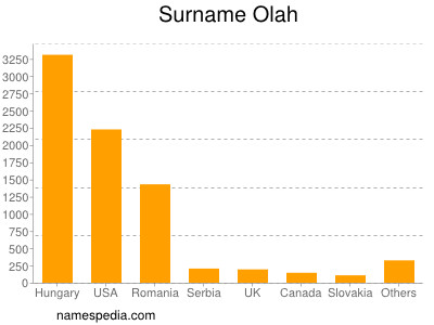 Surname Olah