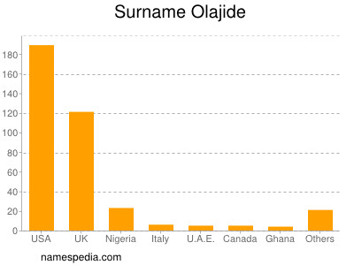 Surname Olajide