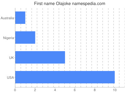 Given name Olajoke