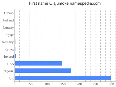 Given name Olajumoke