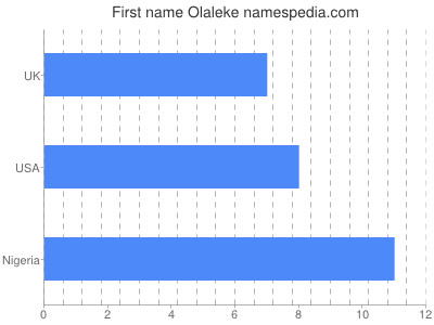 Given name Olaleke