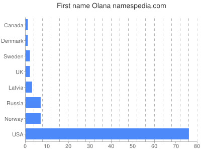 Vornamen Olana