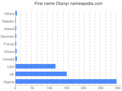 prenom Olaniyi