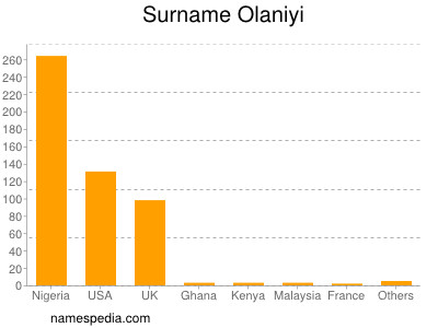 nom Olaniyi