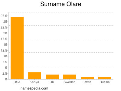 Surname Olare