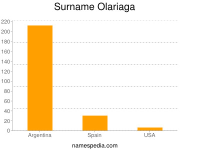 Familiennamen Olariaga