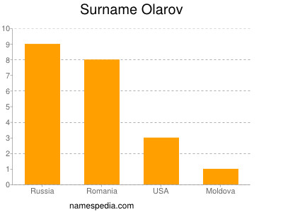 Familiennamen Olarov