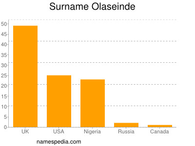 Surname Olaseinde