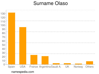 Surname Olaso