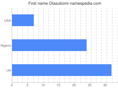 Given name Olasubomi