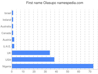 Given name Olasupo
