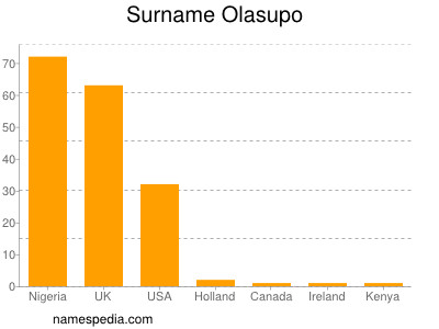 Surname Olasupo