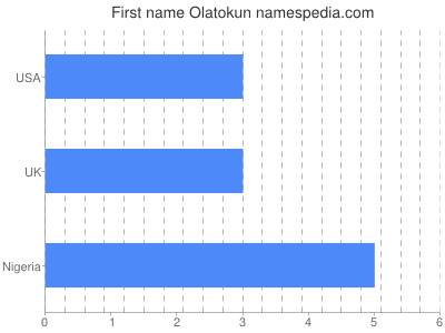 Given name Olatokun