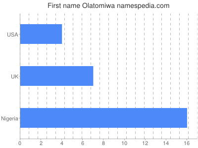 Given name Olatomiwa