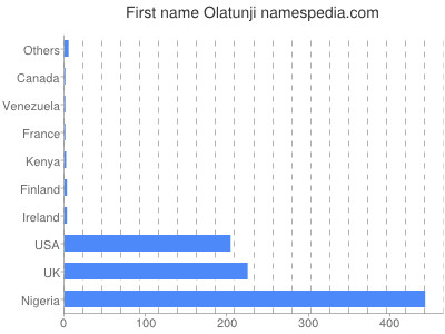 Given name Olatunji